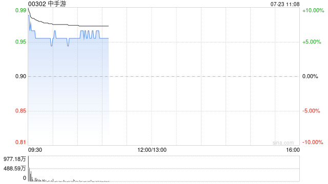 中手游早盘曾涨逾10% 朱一航完成认购1亿股公司股份