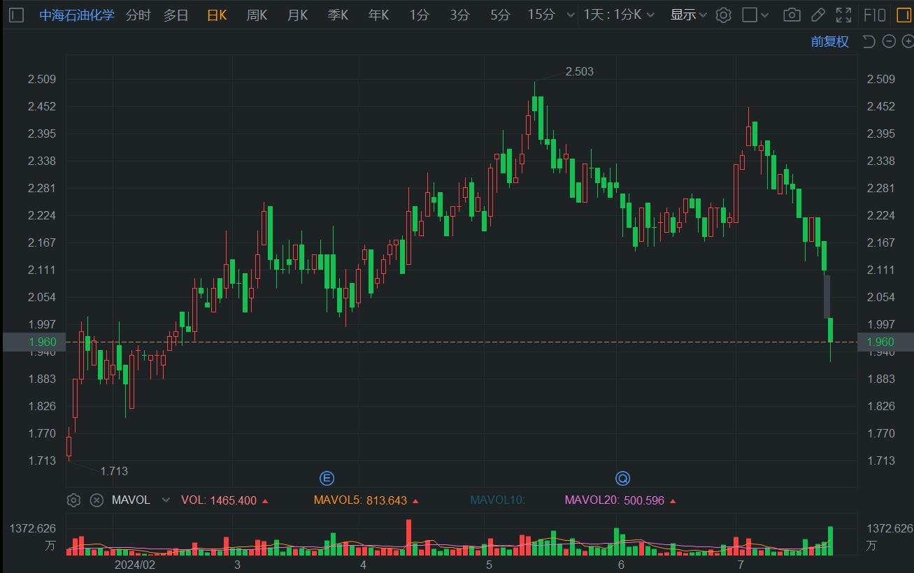 发盈警，中海石油化学盘中大跌超9%，创5个月新低