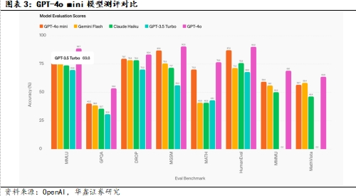 【华鑫计算机|行业周报】OpenAI发布GPT-4o mini，引领大模型普及时代