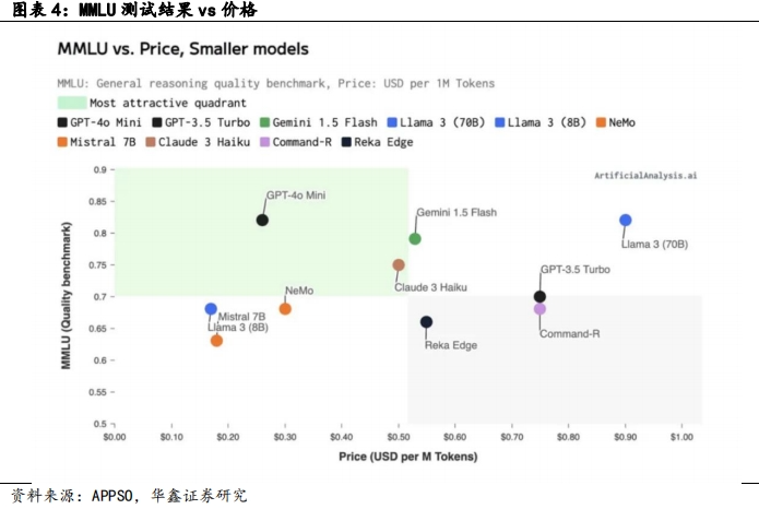 【华鑫计算机|行业周报】OpenAI发布GPT-4o mini，引领大模型普及时代