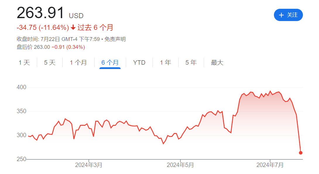 CrowdStrike麻烦不断：股价暴跌两日后 CEO被叫到国会作证