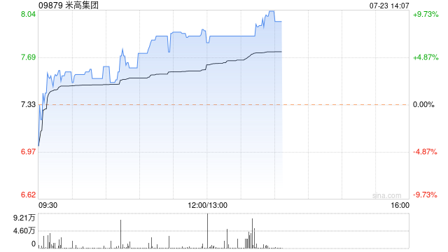 米高集团午后涨超6% 近一周股价累涨三成公司具备核心竞争力