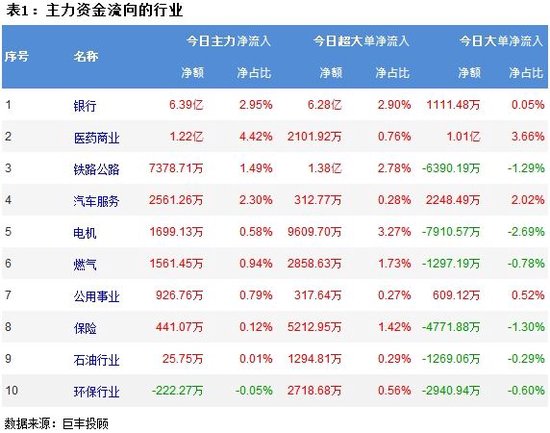 两市震荡走低 358亿主力资金外流！