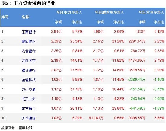 两市震荡走低 358亿主力资金外流！