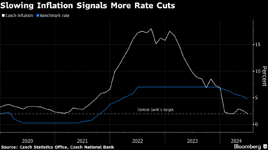 捷克央行副行长称不排除降息50个基点的可能性