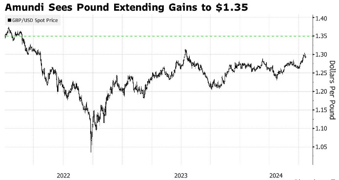 小摩预警英镑“回调风险”之际，资管巨头Amundi“空转多”
