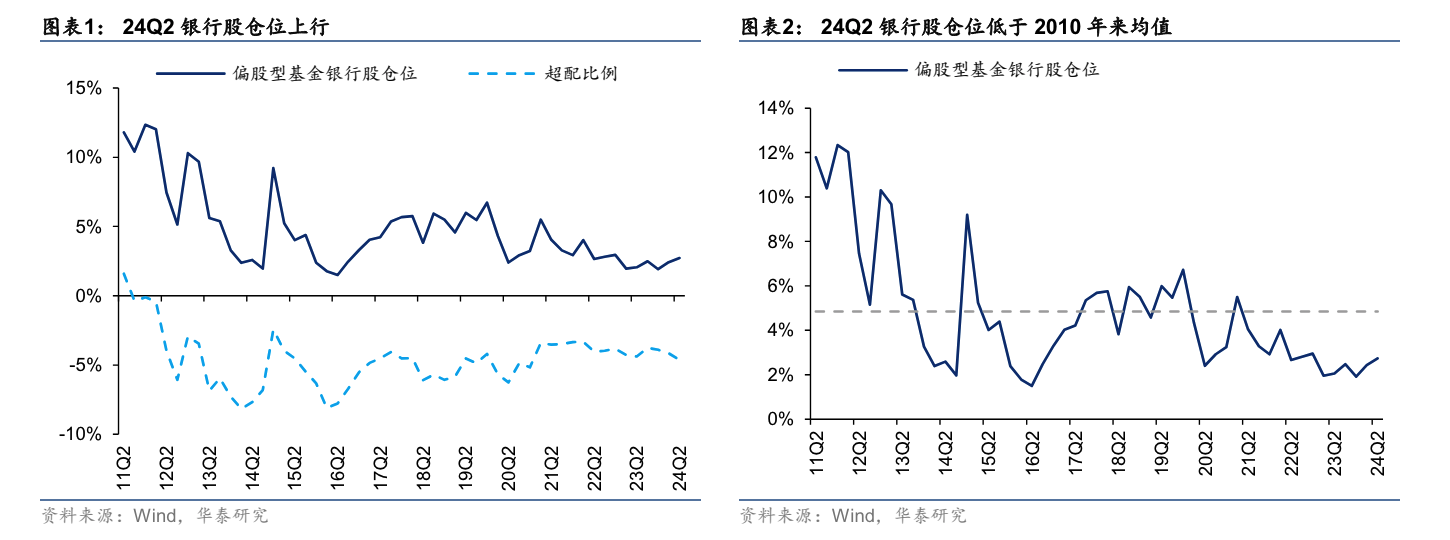 什么信号？银行AH股同步逆势走强 基金持仓仍处2010年以来低位