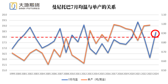 油脂专题：加拿大均温如何影响菜籽单产