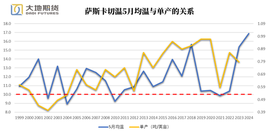 油脂专题：加拿大均温如何影响菜籽单产