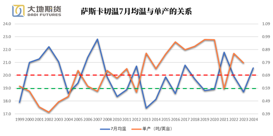 油脂专题：加拿大均温如何影响菜籽单产