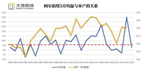 油脂专题：加拿大均温如何影响菜籽单产