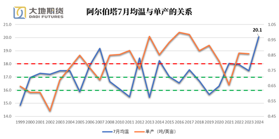 油脂专题：加拿大均温如何影响菜籽单产