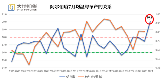 油脂专题：加拿大均温如何影响菜籽单产