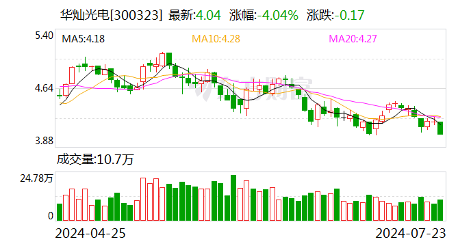 华灿光电发生大宗交易 成交溢价率3.47%