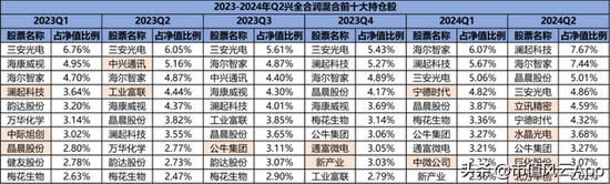 兴全顶流纷纷押注半导体，二季度加仓了这些个股