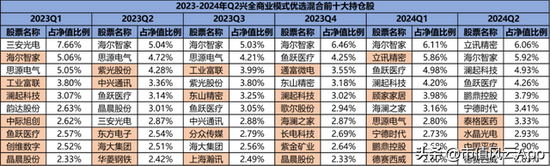 兴全顶流纷纷押注半导体，二季度加仓了这些个股