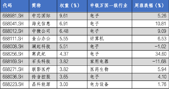 华安基金科创板ETF周报：科创板成立五周年，上周科创50指数涨4.33%