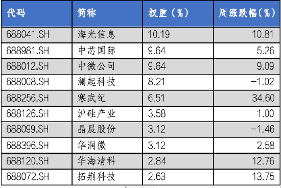 华安基金科创板ETF周报：科创板成立五周年，上周科创50指数涨4.33%