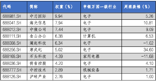 华安基金科创板ETF周报：科创板成立五周年，上周科创50指数涨4.33%