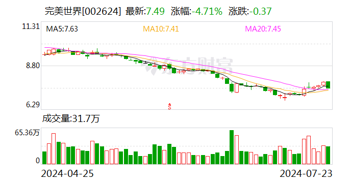 两位CEO同时辞职 上半年预期亏损超1.5亿元 完美世界“多事之秋”艰难自救