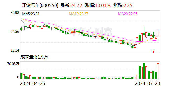 江铃汽车业绩快报：上半年净利润8.95亿元 同比增22.77%