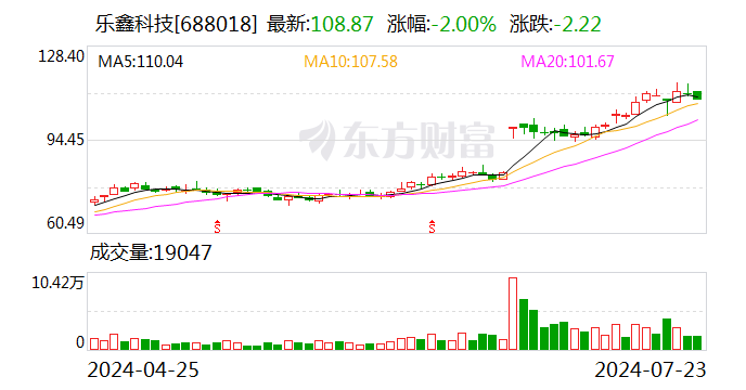 乐鑫科技：2024年半年度净利润预计同比增135%