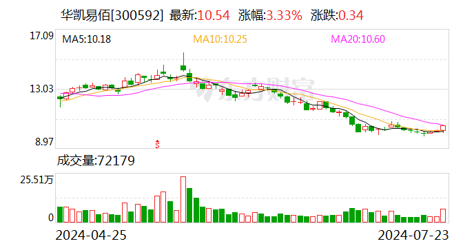 华凯易佰：董事庄俊超拟增持1000万元～2000万元股份