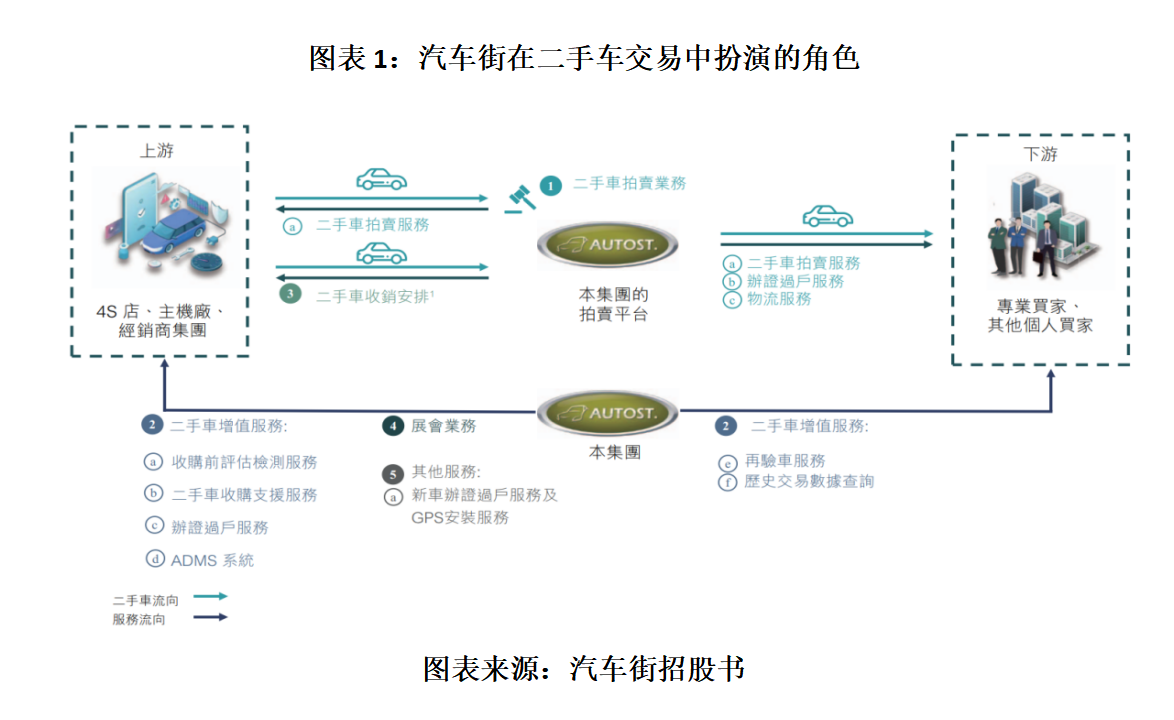 新车降价二手车洗牌，汽车街业绩承压，上市月余破发近40%