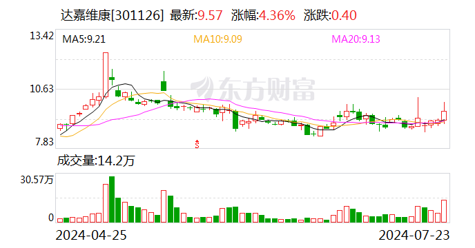 达嘉维康上半年预计实现净利2500万元至3200万元 同比预增37.46%至75.95%