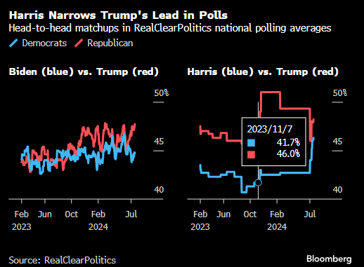 民主党临阵换将效果显著 民调料显示哈里斯更适合与特朗普对决