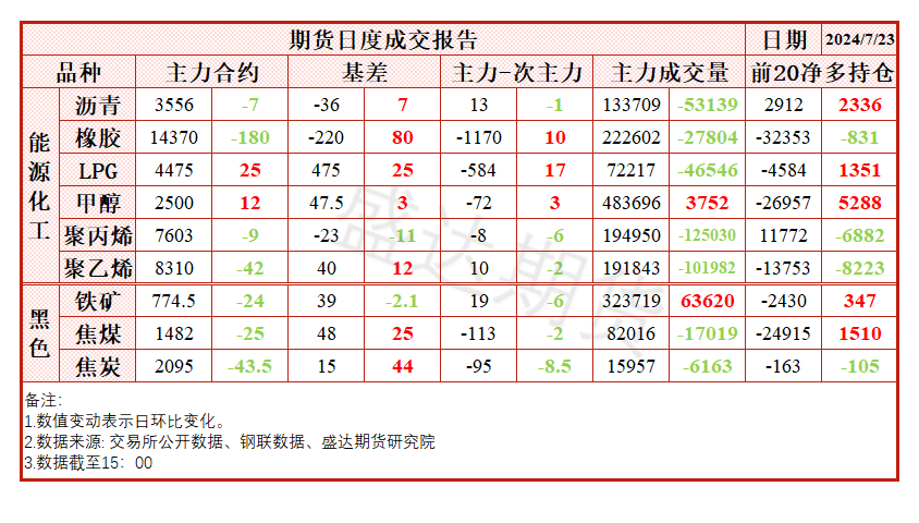 市场悲观情绪逐步累积，铁矿由于自身基本面偏差出现补跌