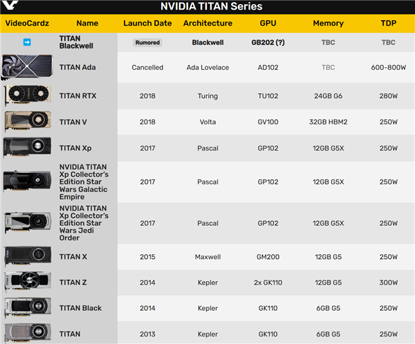 RTX 50的终极版！NVIDIA真有全新Titan卡皇
