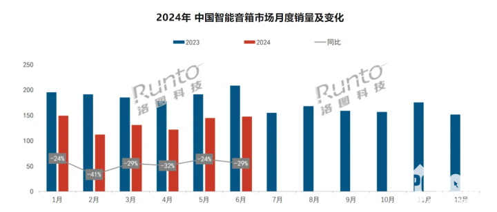 中国智能音箱市场继续衰退 小米凭生态优势收获更多份额增长