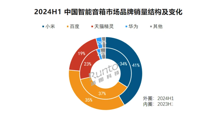 中国智能音箱市场继续衰退 小米凭生态优势收获更多份额增长