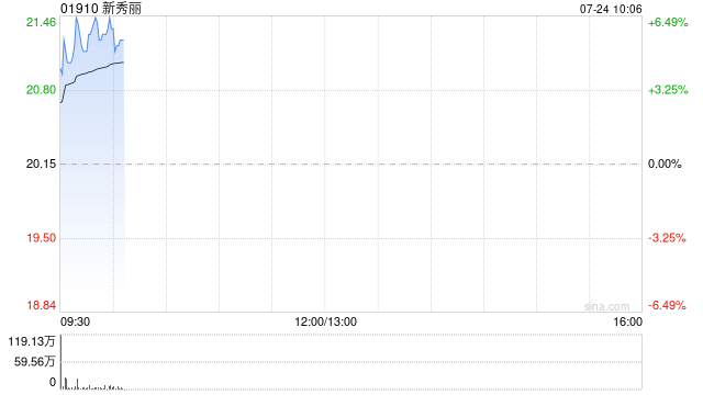 新秀丽早盘涨近6% 获易方达基金增持708万股