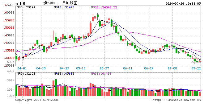 长江有色：过剩与镍铁成本支撑博弈 24日镍价或小涨