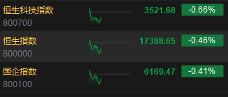 快讯：港股三大指数低开低走 汽车股走低、电力股逆势上涨