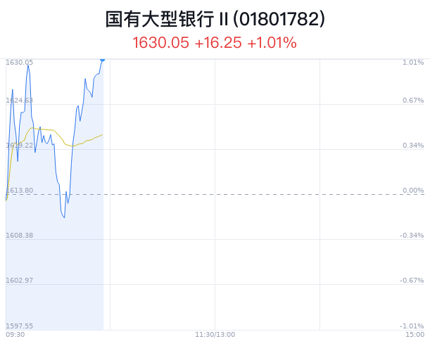 国有大型银行行业盘中拉升，工商银行涨1.33%