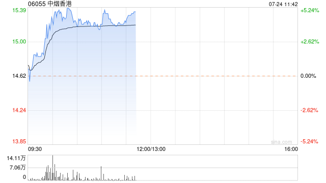 中烟香港逆市涨逾5% 上半年纯利预增超30%