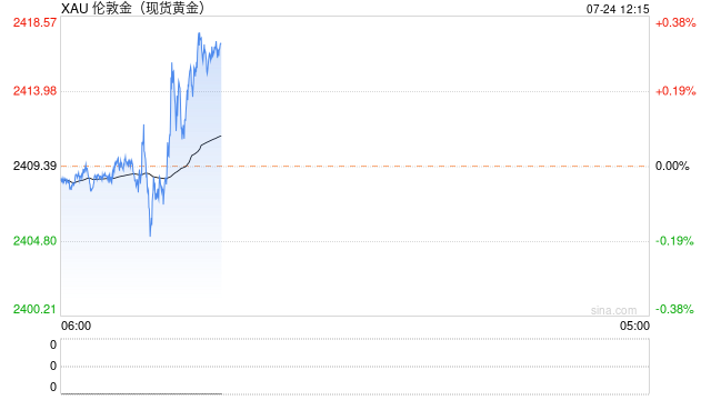 黄金短线突然急涨！金价刚刚突破2415美元