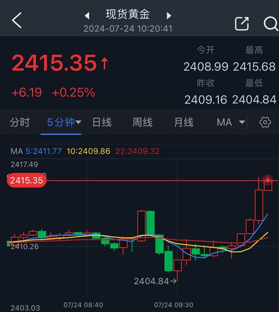 黄金短线突然急涨！金价刚刚突破2415美元