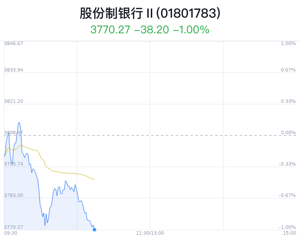 股份制银行行业盘中跳水，民生银行跌1.60%