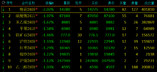 午评：集运指数涨超2% 棉花跌超2%