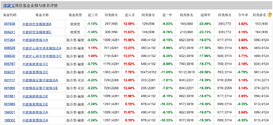 中欧时代先锋近三年业绩下滑38.51% 中欧基金周蔚文：二季度基本维持年初组合