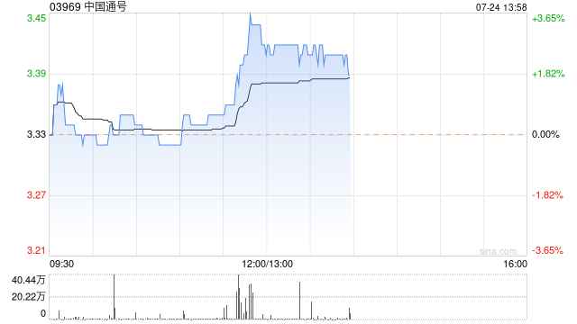 中国通号午后涨近3% 5至6月在轨道交通市场共中标五个重要项目