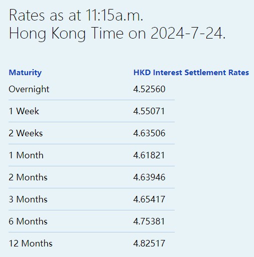 港元拆息普遍下跌 一个月拆息创逾一周新低
