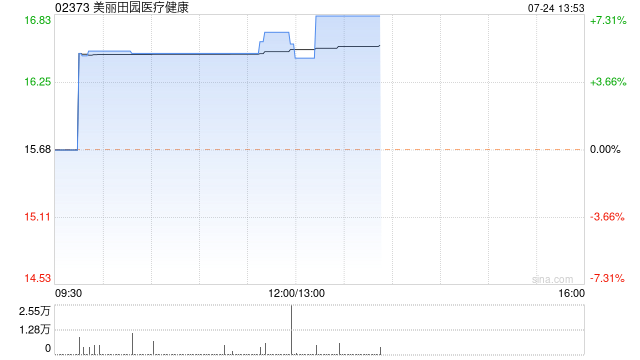 美丽田园医疗健康早盘涨超6% 机构看好公司成长前景