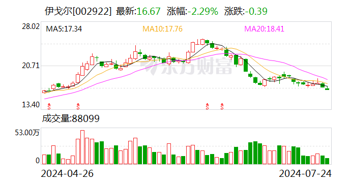 伊戈尔：公司升压变压器产品是近几年快速增长的主要产品之一，已大批量给客户供应