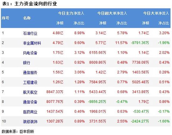 两市调整加剧分化 242亿主力资金外流！