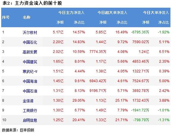 两市调整加剧分化 242亿主力资金外流！